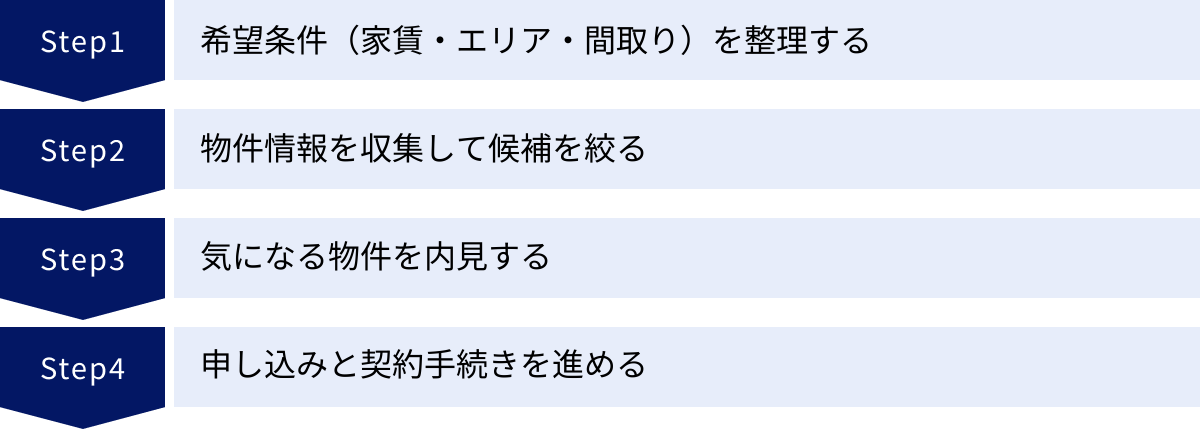 希望条件（家賃・エリア・間取り）を整理する、物件情報を収集して候補を絞る、気になる物件を内見する、申し込みと契約手続きを進める