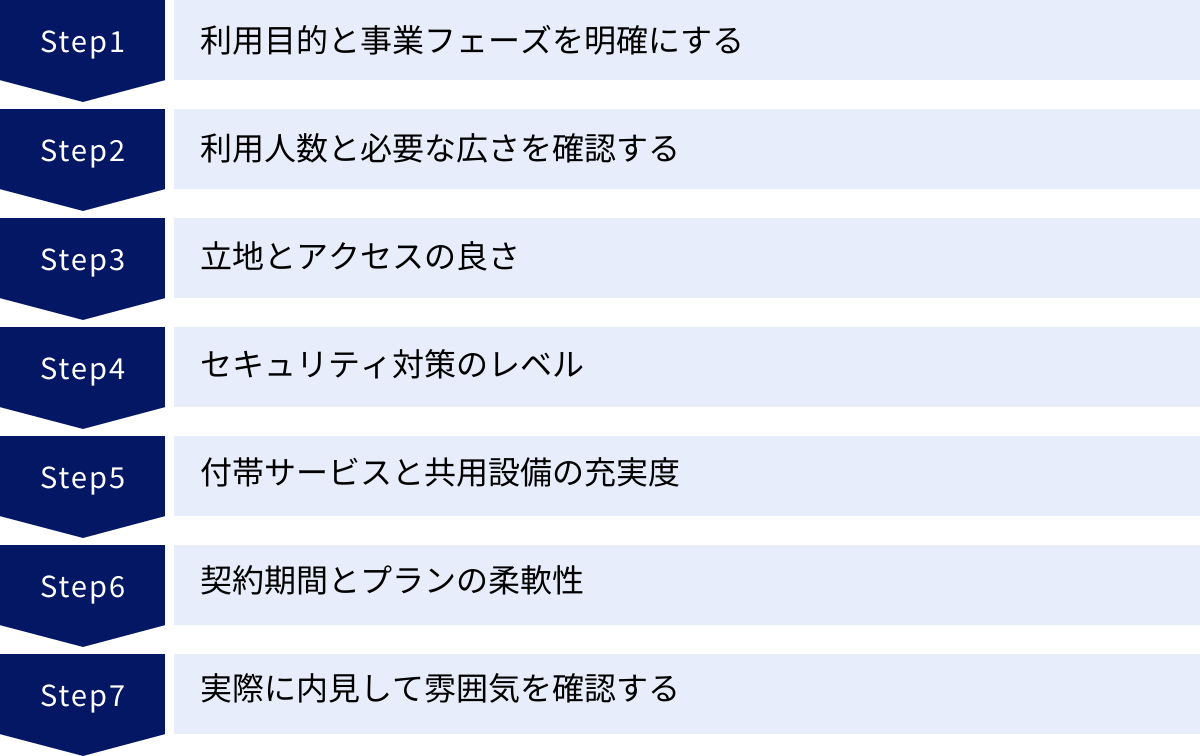 利用目的と事業フェーズを明確にする、利用人数と必要な広さを確認する、立地とアクセスの良さ、セキュリティ対策のレベル、付帯サービスと共用設備の充実度、契約期間とプランの柔軟性、実際に内見して雰囲気を確認する