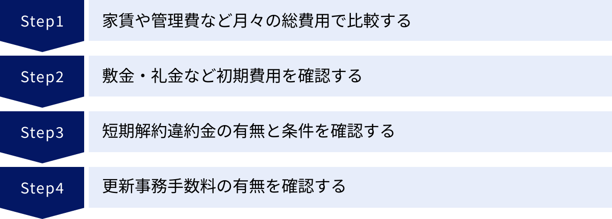 家賃や管理費など月々の総費用で比較する、敷金・礼金など初期費用を確認する、短期解約違約金の有無と条件を確認する、更新事務手数料の有無を確認する