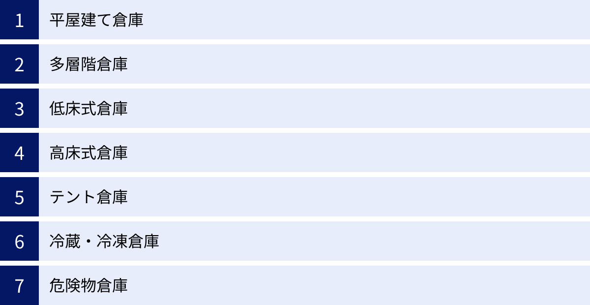 平屋建て倉庫、多層階倉庫、低床式倉庫、高床式倉庫、テント倉庫、冷蔵・冷凍倉庫、危険物倉庫