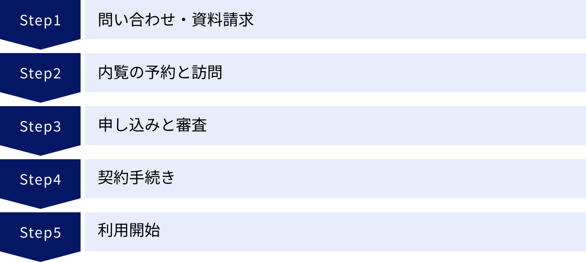 問い合わせ・資料請求、内覧の予約と訪問、申し込みと審査、契約手続き、利用開始