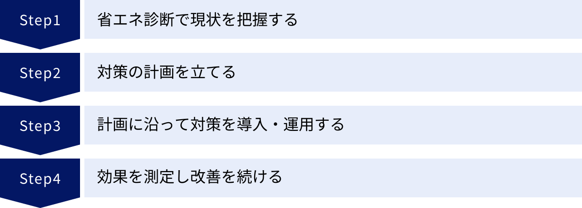 省エネ診断で現状を把握する、対策の計画を立てる、計画に沿って対策を導入・運用する、効果を測定し改善を続ける