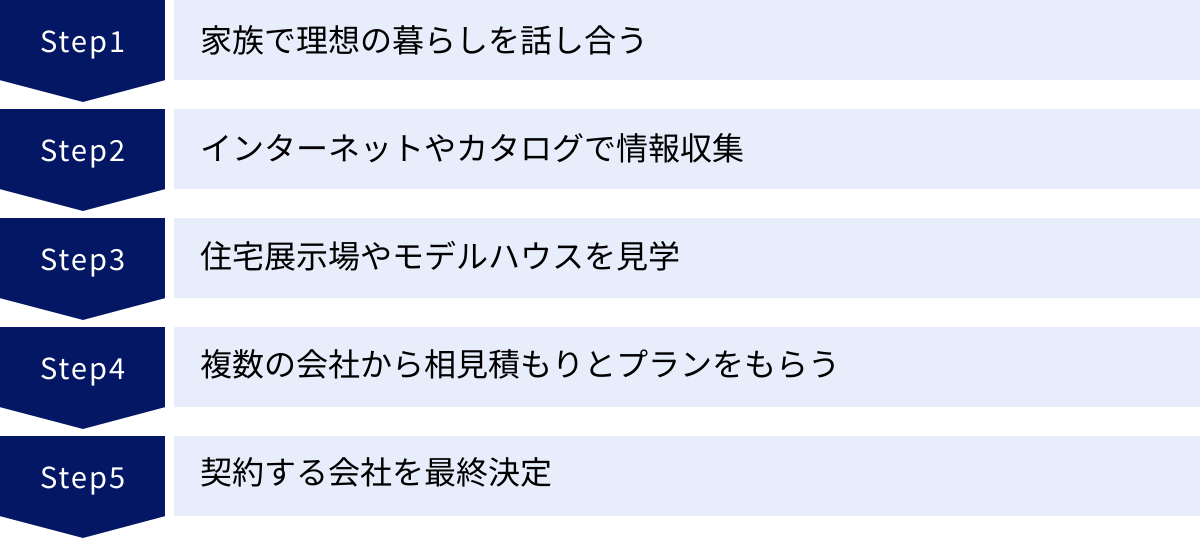 家族で理想の暮らしを話し合う、インターネットやカタログで情報収集、住宅展示場やモデルハウスを見学、複数の会社から相見積もりとプランをもらう、契約する会社を最終決定