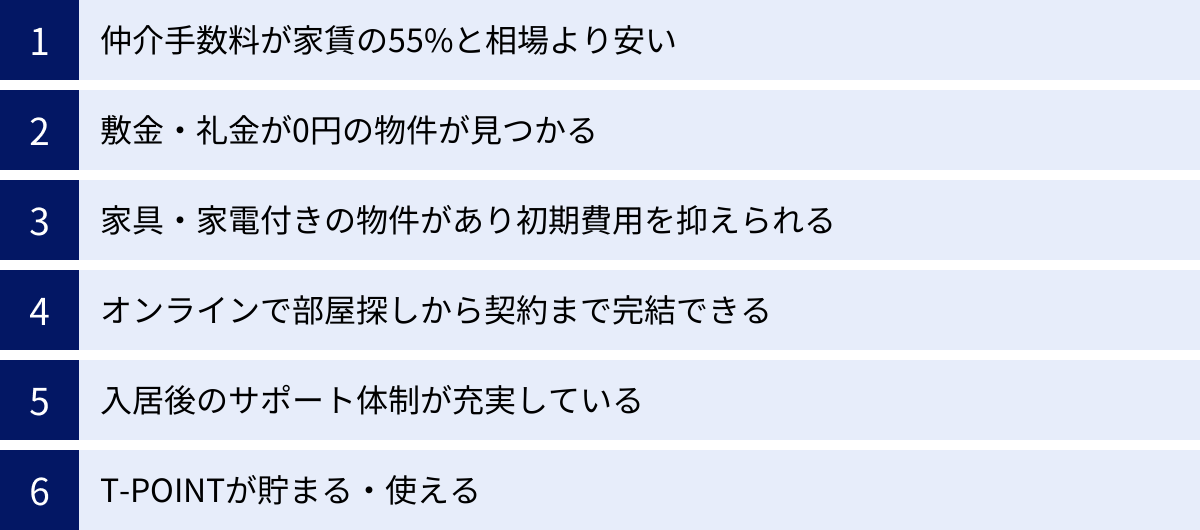 仲介手数料が家賃の55%と相場より安い、敷金・礼金が0円の物件が見つかる、家具・家電付きの物件があり初期費用を抑えられる、オンラインで部屋探しから契約まで完結できる、入居後のサポート体制が充実している、T-POINTが貯まる・使える
