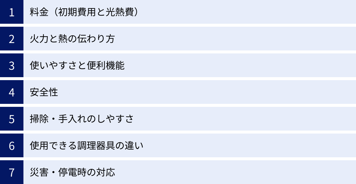 料金（初期費用と光熱費）、火力と熱の伝わり方、使いやすさと便利機能、安全性、掃除・手入れのしやすさ、使用できる調理器具の違い、災害・停電時の対応