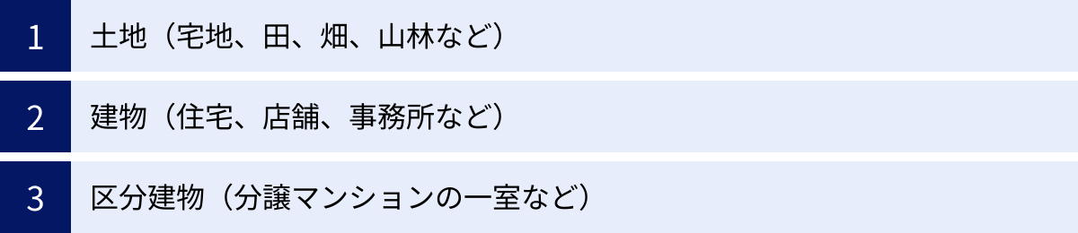 土地（宅地、田、畑、山林など）、建物（住宅、店舗、事務所など）、区分建物（分譲マンションの一室など）