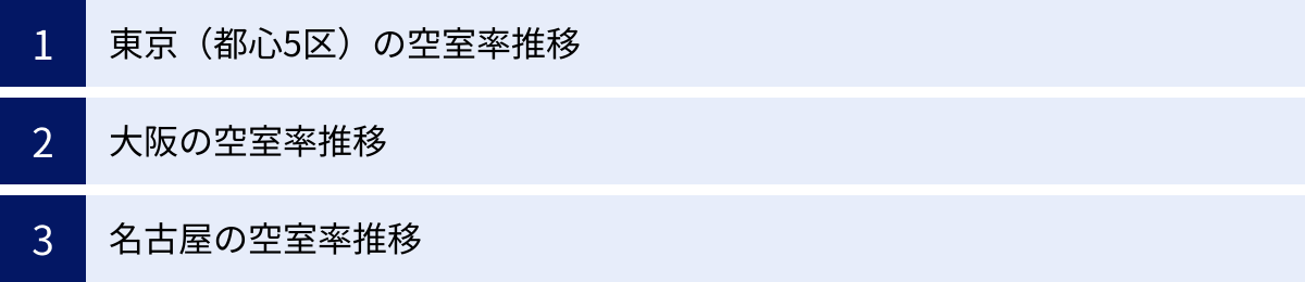 東京（都心5区）の空室率推移、大阪の空室率推移、名古屋の空室率推移