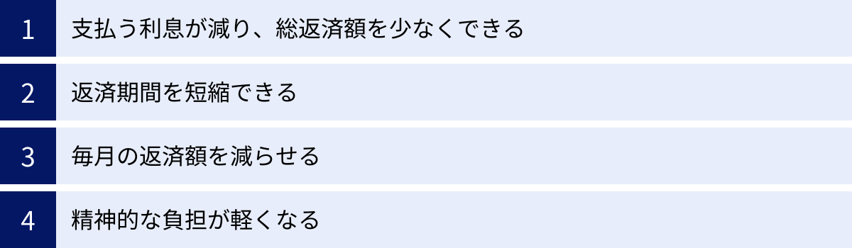 支払う利息が減り、総返済額を少なくできる、返済期間を短縮できる、毎月の返済額を減らせる、精神的な負担が軽くなる