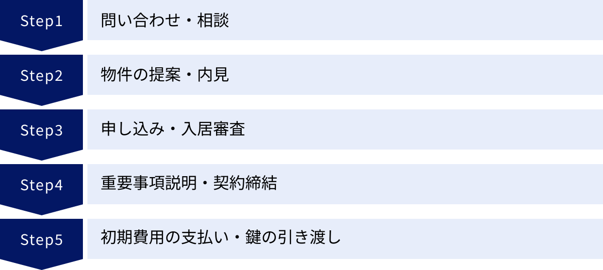 問い合わせ・相談、物件の提案・内見、申し込み・入居審査、重要事項説明・契約締結、初期費用の支払い・鍵の引き渡し