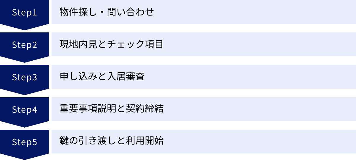 物件探し・問い合わせ、現地内見とチェック項目、申し込みと入居審査、重要事項説明と契約締結、鍵の引き渡しと利用開始