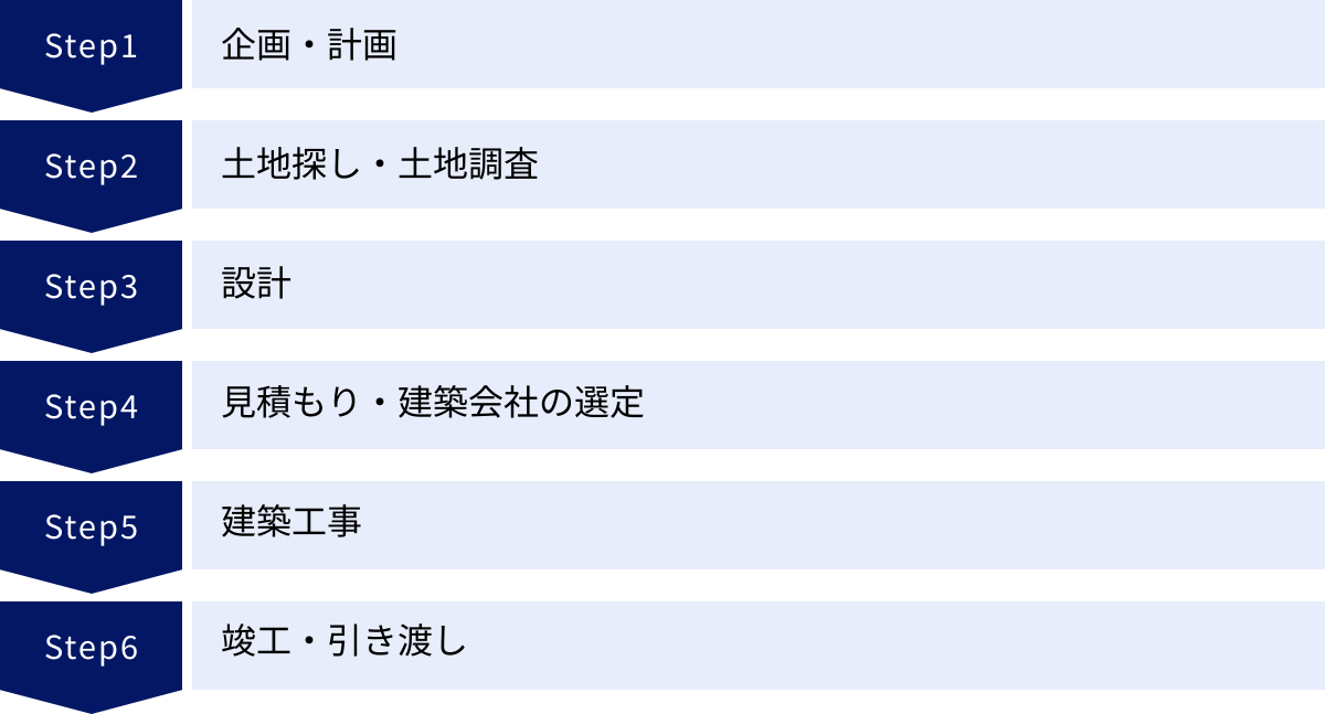 企画・計画、土地探し・土地調査、設計、見積もり・建築会社の選定、建築工事、竣工・引き渡し