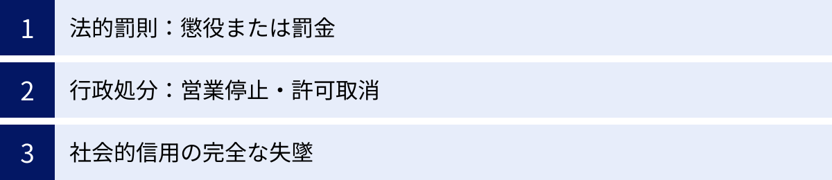 法的罰則：懲役または罰金、行政処分：営業停止・許可取消、社会的信用の完全な失墜