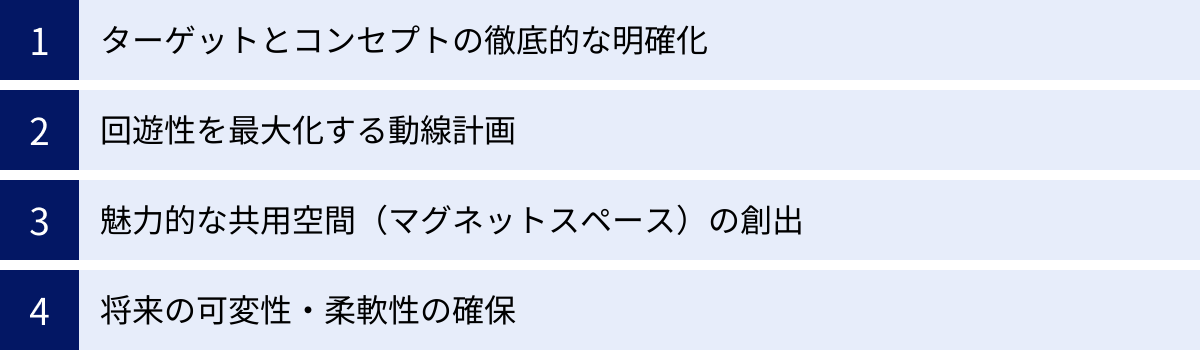 ターゲットとコンセプトの徹底的な明確化、回遊性を最大化する動線計画、魅力的な共用空間（マグネットスペース）の創出、将来の可変性・柔軟性の確保
