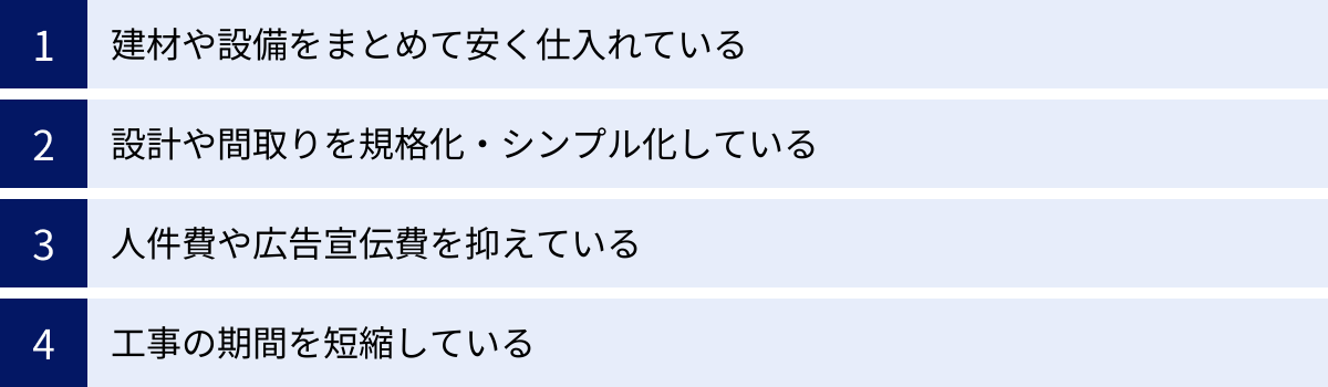 建材や設備をまとめて安く仕入れている、設計や間取りを規格化・シンプル化している、人件費や広告宣伝費を抑えている、工事の期間を短縮している