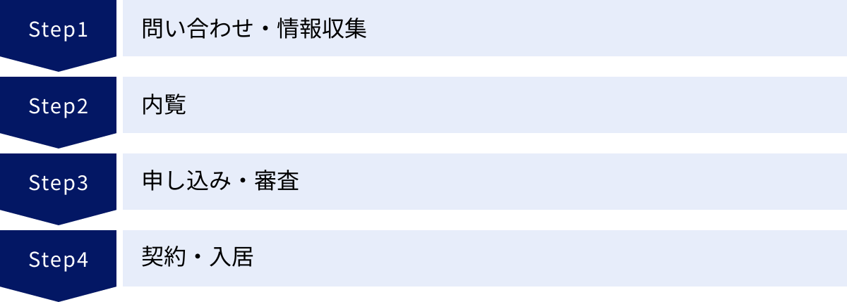 問い合わせ・情報収集、内覧、申し込み・審査、契約・入居