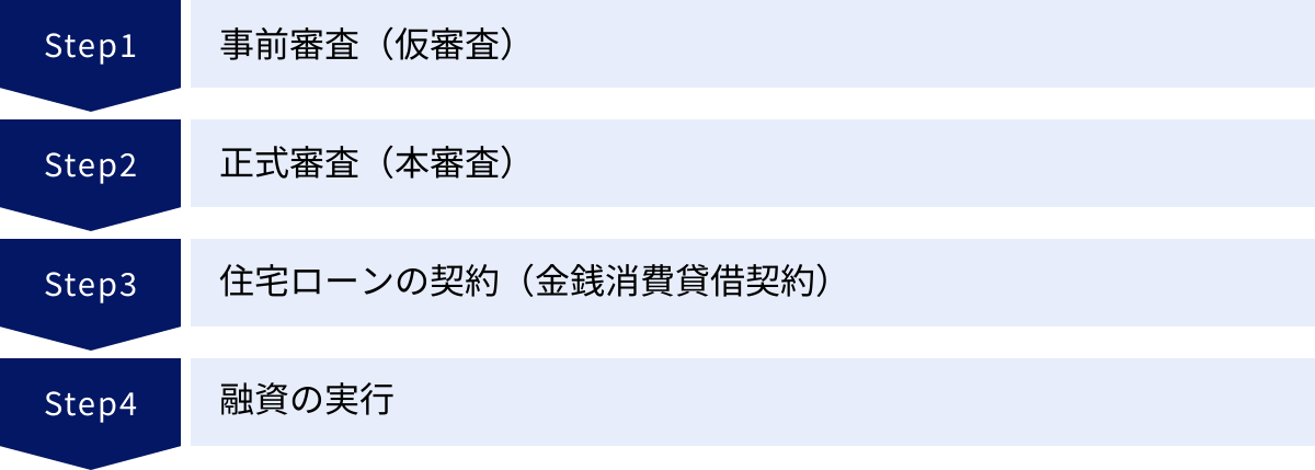 事前審査（仮審査）、正式審査（本審査）、住宅ローンの契約（金銭消費貸借契約）、融資の実行