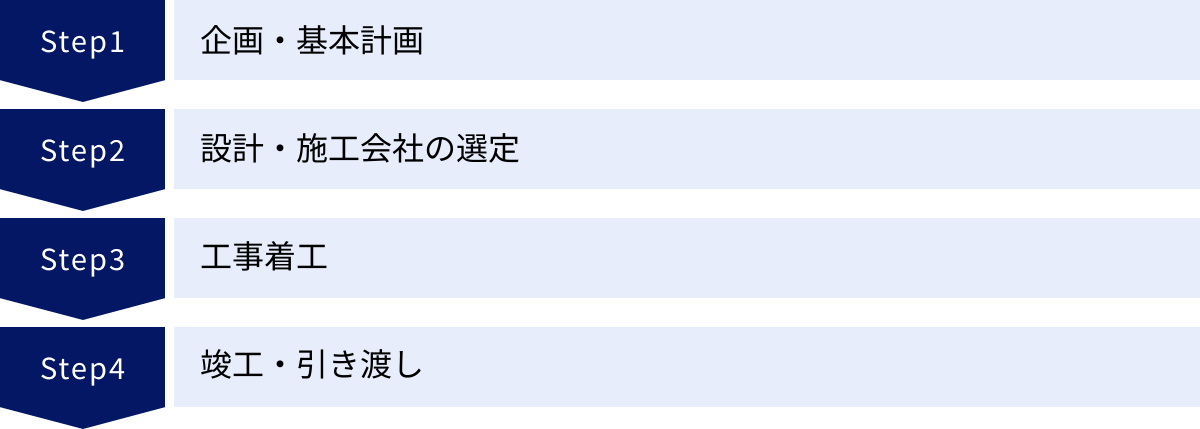 企画・基本計画、設計・施工会社の選定、工事着工、竣工・引き渡し