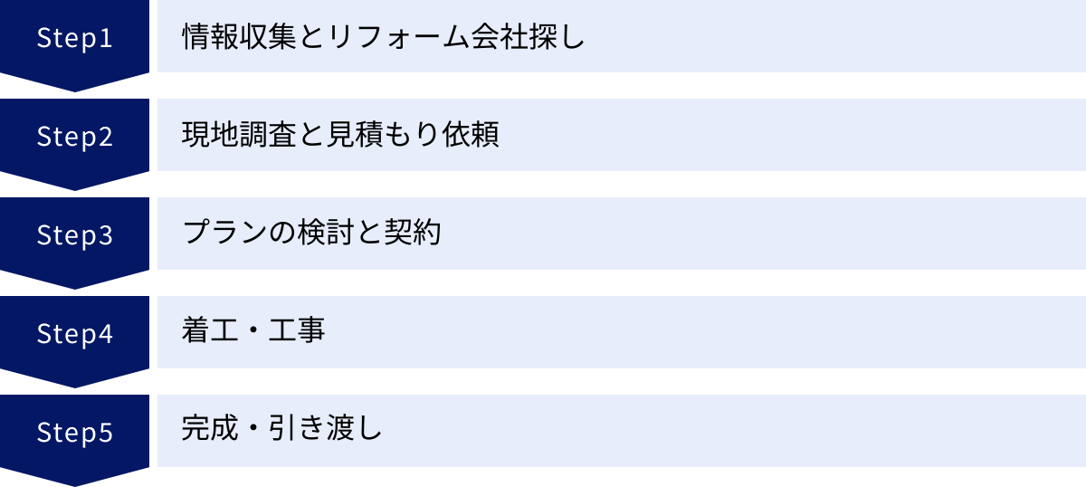 情報収集とリフォーム会社探し、現地調査と見積もり依頼、プランの検討と契約、着工・工事、完成・引き渡し