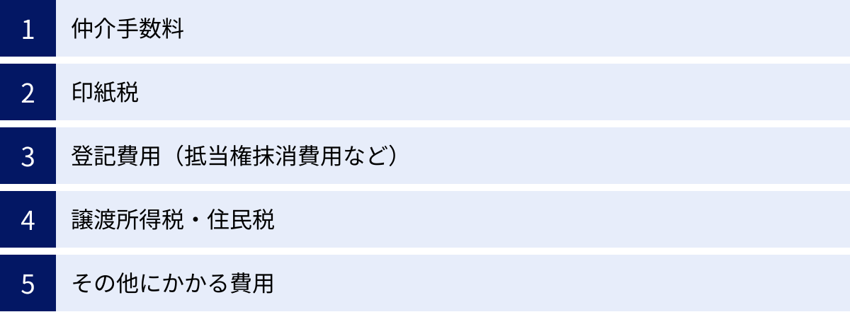 仲介手数料、印紙税、登記費用（抵当権抹消費用など）、譲渡所得税・住民税、その他にかかる費用