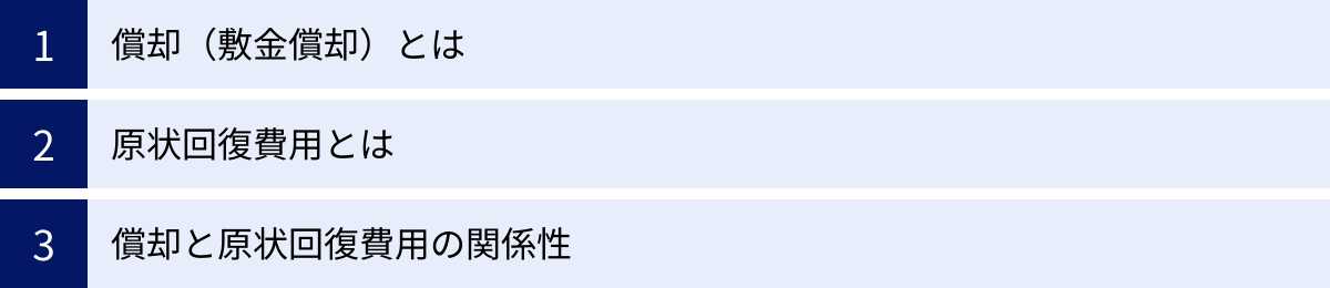 償却（敷金償却）とは、原状回復費用とは、償却と原状回復費用の関係性