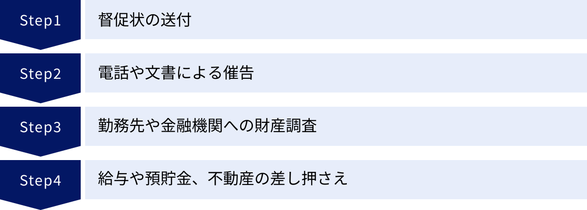 督促状の送付、電話や文書による催告、勤務先や金融機関への財産調査、給与や預貯金、不動産の差し押さえ