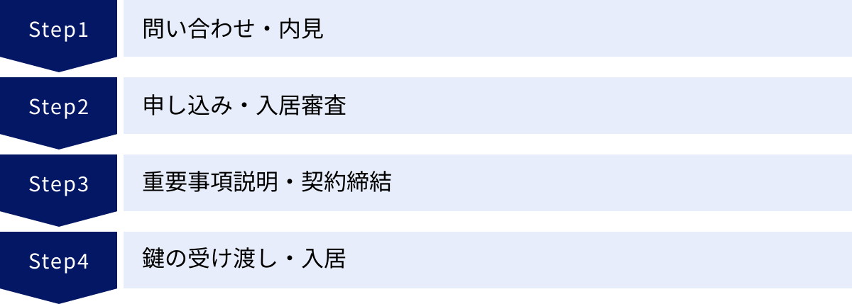 問い合わせ・内見、申し込み・入居審査、重要事項説明・契約締結、鍵の受け渡し・入居