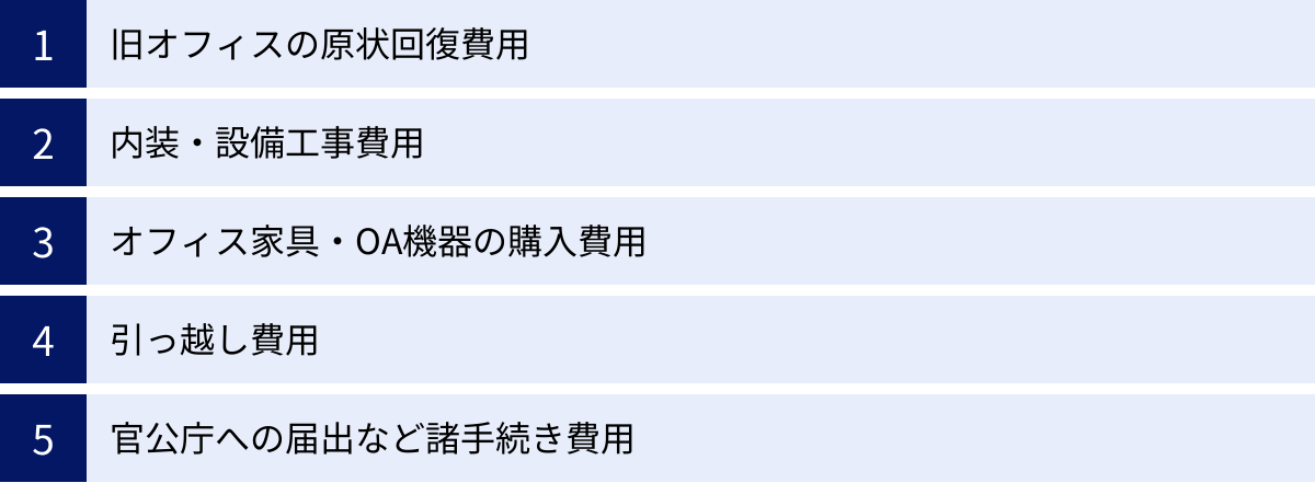 旧オフィスの原状回復費用、内装・設備工事費用、オフィス家具・OA機器の購入費用、引っ越し費用、官公庁への届出など諸手続き費用