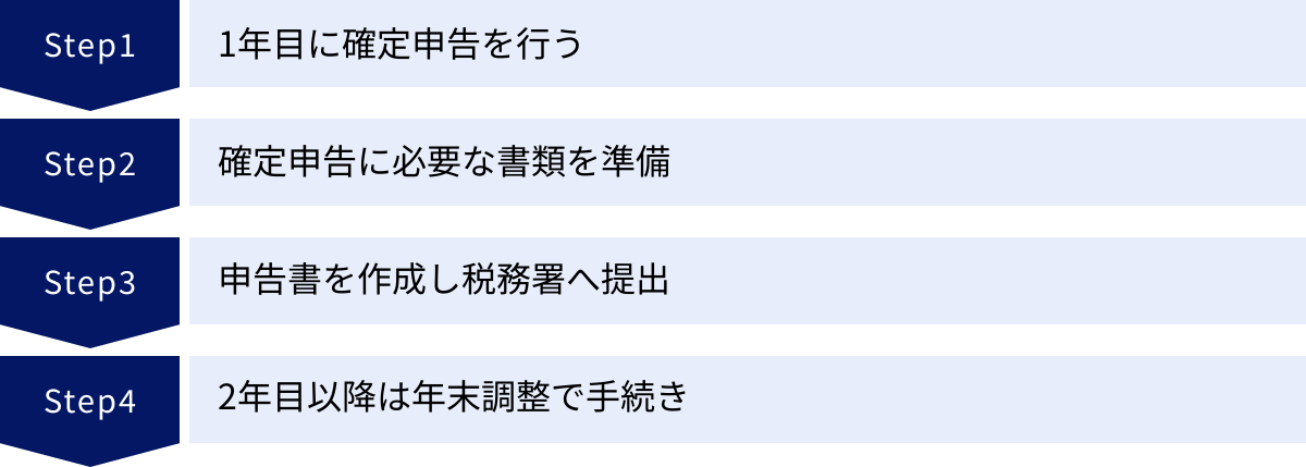1年目に確定申告を行う、確定申告に必要な書類を準備、申告書を作成し税務署へ提出、2年目以降は年末調整で手続き
