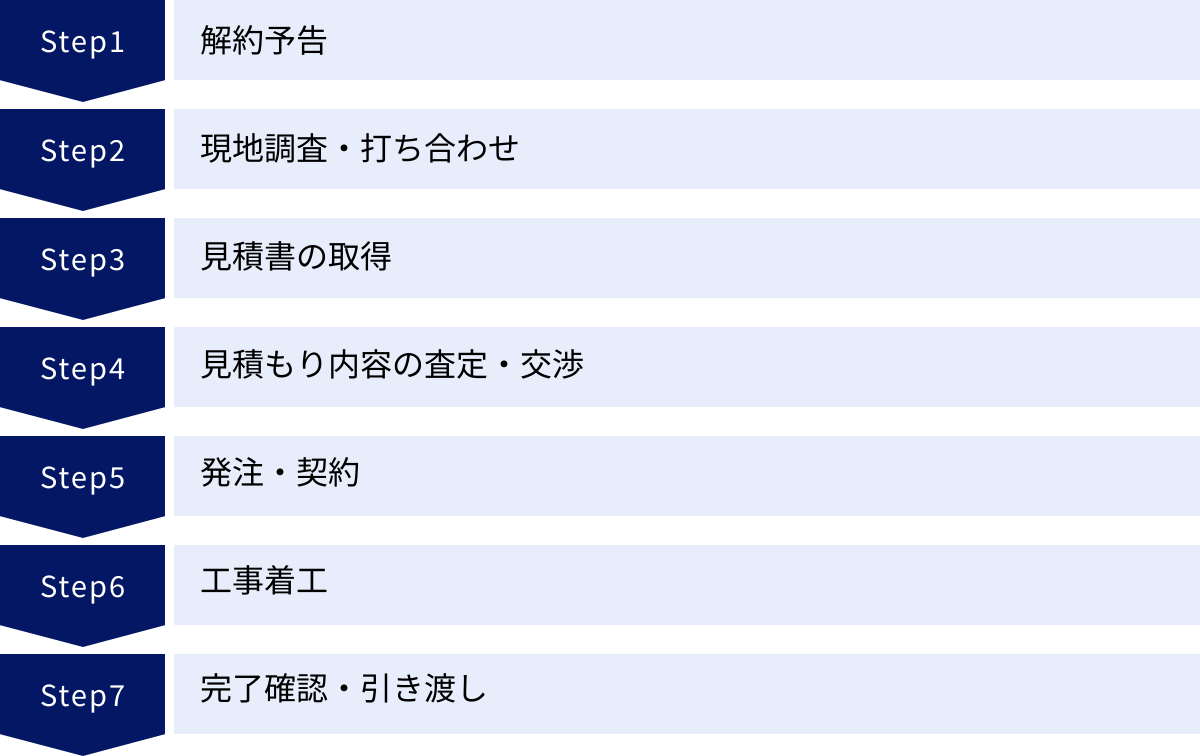 解約予告、現地調査・打ち合わせ、見積書の取得、見積もり内容の査定・交渉、発注・契約、工事着工、完了確認・引き渡し