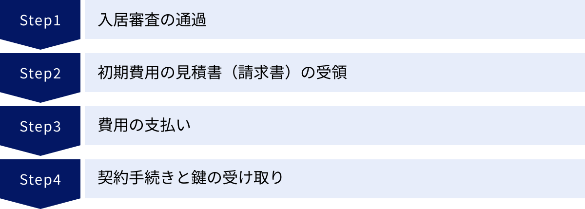 入居審査の通過、初期費用の見積書（請求書）の受領、費用の支払い、契約手続きと鍵の受け取り