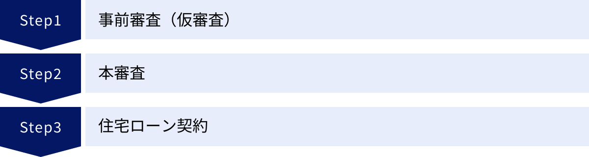 事前審査（仮審査）、本審査、住宅ローン契約