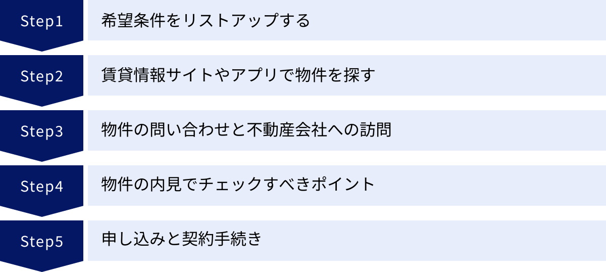 希望条件をリストアップする、賃貸情報サイトやアプリで物件を探す、物件の問い合わせと不動産会社への訪問、物件の内見でチェックすべきポイント、申し込みと契約手続き
