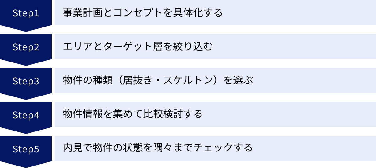 事業計画とコンセプトを具体化する、エリアとターゲット層を絞り込む、物件の種類（居抜き・スケルトン）を選ぶ、物件情報を集めて比較検討する、内見で物件の状態を隅々までチェックする