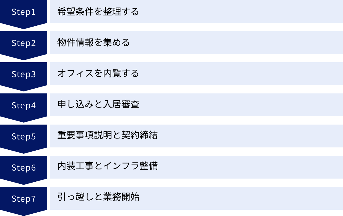 希望条件を整理する、物件情報を集める、オフィスを内覧する、申し込みと入居審査、重要事項説明と契約締結、内装工事とインフラ整備、引っ越しと業務開始
