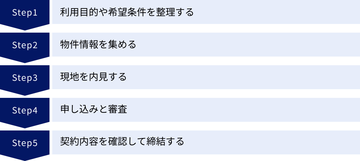 利用目的や希望条件を整理する、物件情報を集める、現地を内見する、申し込みと審査、契約内容を確認して締結する