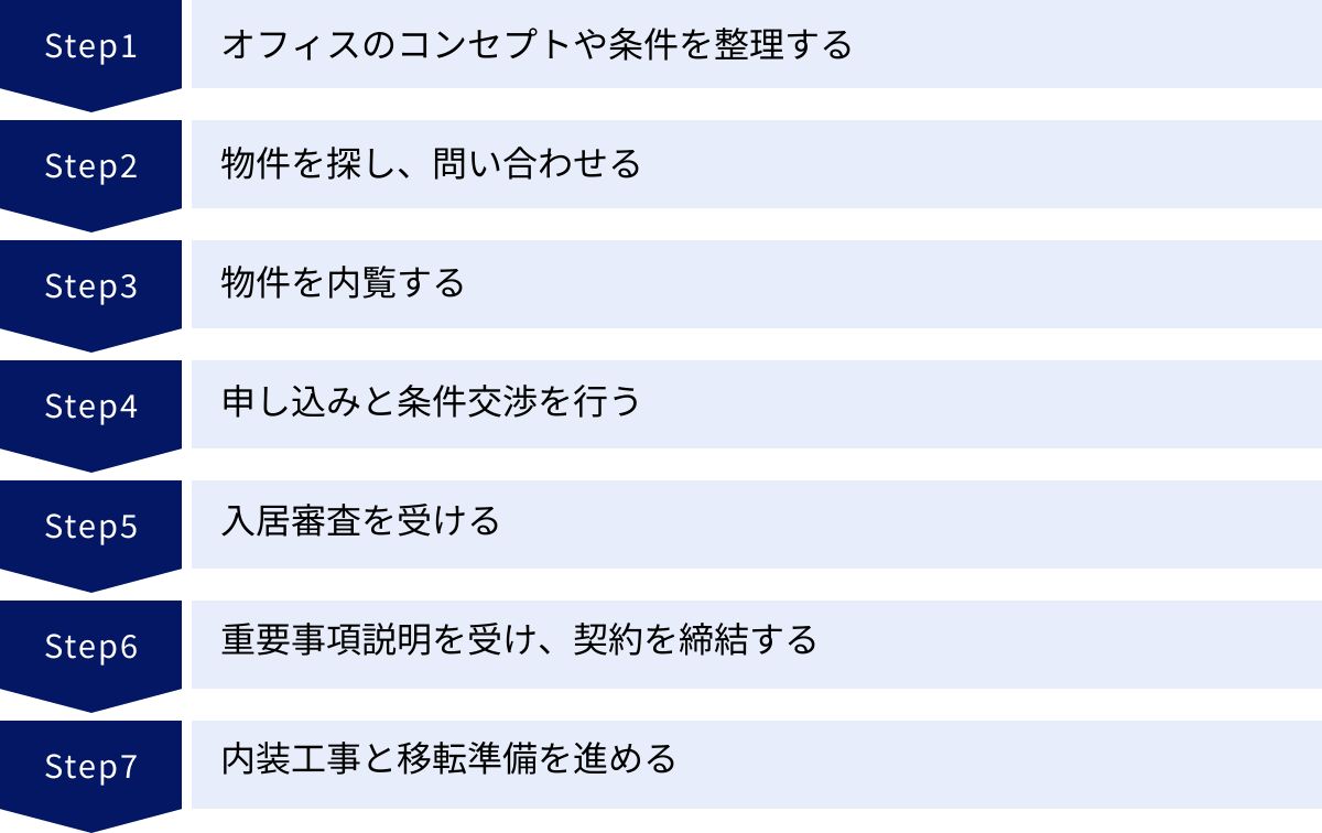 オフィスのコンセプトや条件を整理する、物件を探し、問い合わせる、物件を内覧する、申し込みと条件交渉を行う、入居審査を受ける、重要事項説明を受け、契約を締結する、内装工事と移転準備を進める