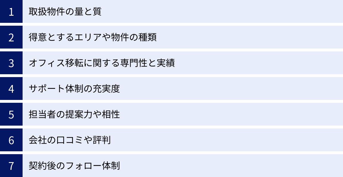 取扱物件の量と質、得意とするエリアや物件の種類、オフィス移転に関する専門性と実績、サポート体制の充実度、担当者の提案力や相性、会社の口コミや評判、契約後のフォロー体制