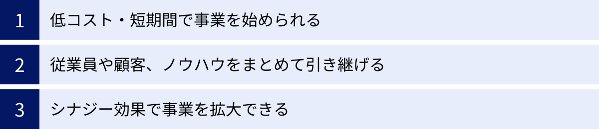 低コスト・短期間で事業を始められる、従業員や顧客、ノウハウをまとめて引き継げる、シナジー効果で事業を拡大できる