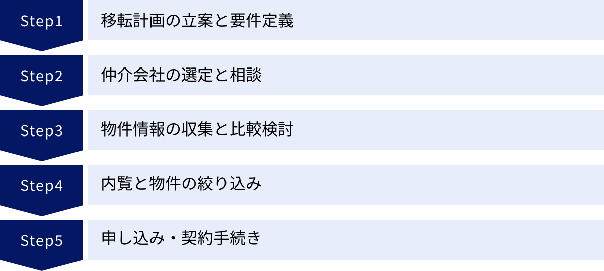 移転計画の立案と要件定義、仲介会社の選定と相談、物件情報の収集と比較検討、内覧と物件の絞り込み、申し込み・契約手続き