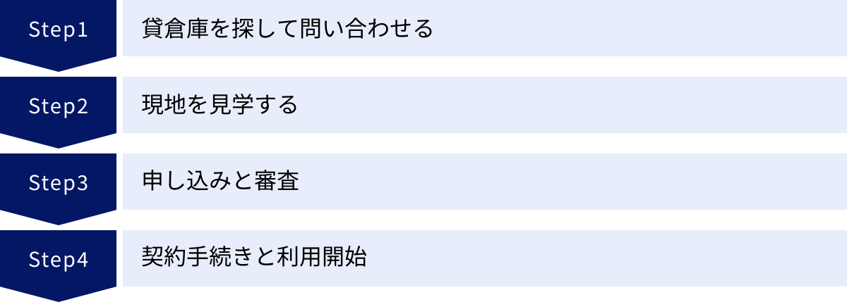 貸倉庫を探して問い合わせる、現地を見学する、申し込みと審査、契約手続きと利用開始