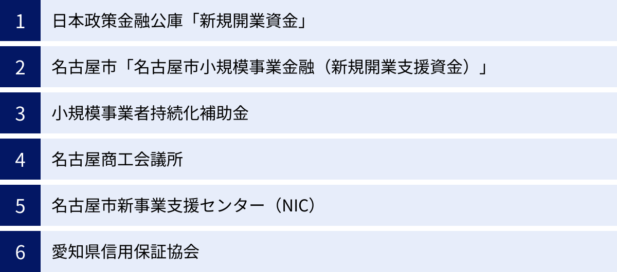 日本政策金融公庫「新規開業資金」、名古屋市「名古屋市小規模事業金融（新規開業支援資金）」、小規模事業者持続化補助金、名古屋商工会議所、名古屋市新事業支援センター（NIC）、愛知県信用保証協会