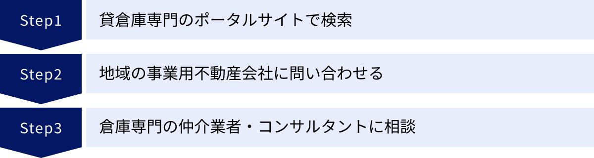 貸倉庫専門のポータルサイトで検索、地域の事業用不動産会社に問い合わせる、倉庫専門の仲介業者・コンサルタントに相談