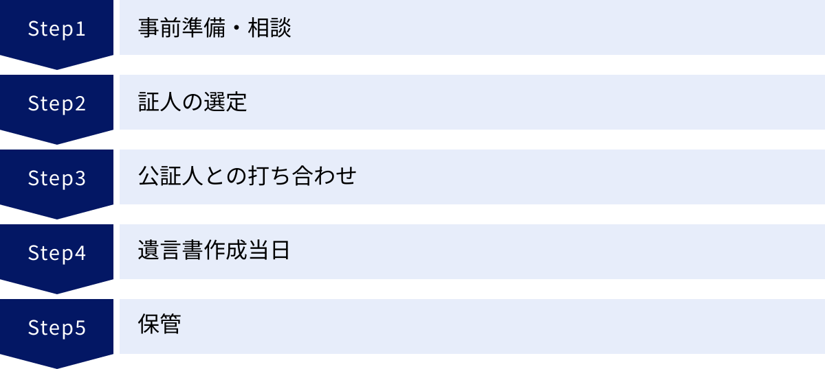 事前準備・相談、証人の選定、公証人との打ち合わせ、遺言書作成当日、保管
