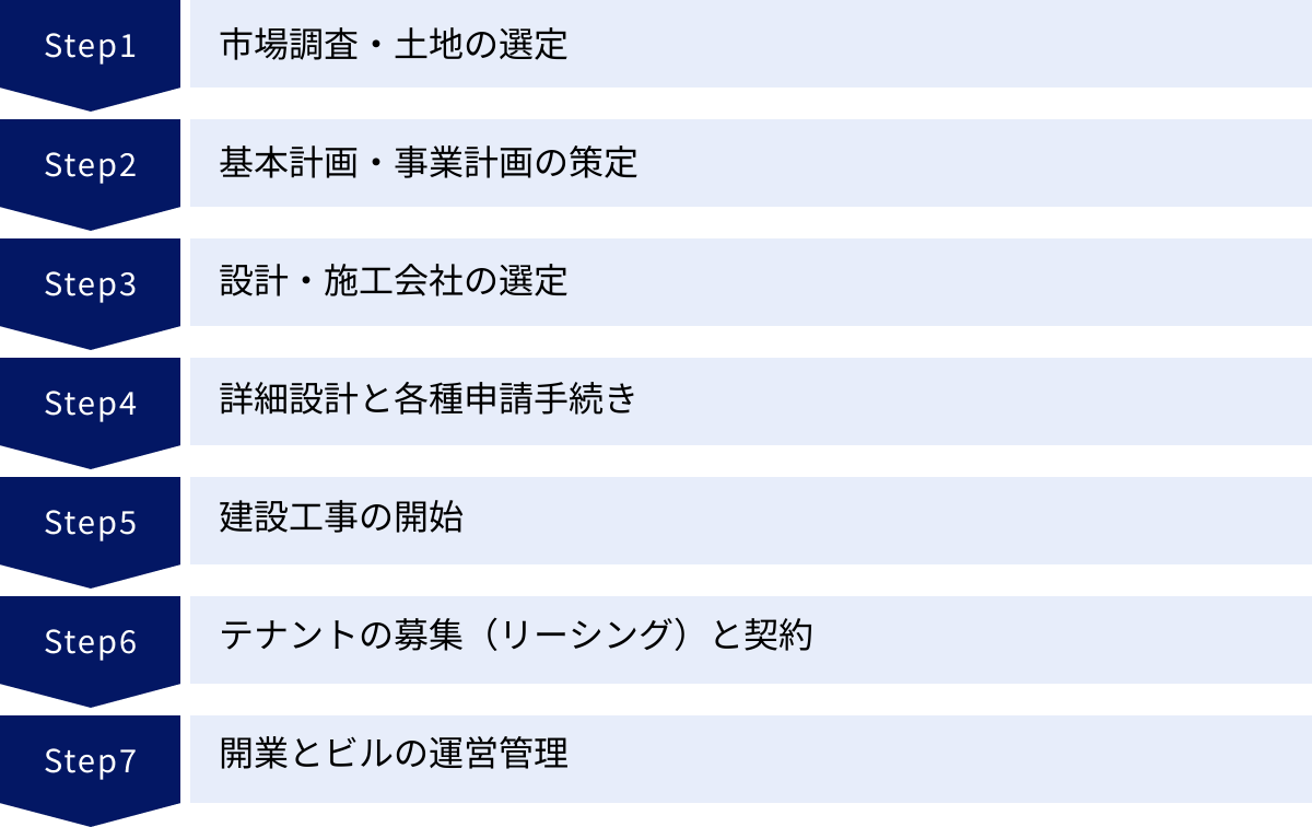 市場調査・土地の選定、基本計画・事業計画の策定、設計・施工会社の選定、詳細設計と各種申請手続き、建設工事の開始、テナントの募集（リーシング）と契約、開業とビルの運営管理