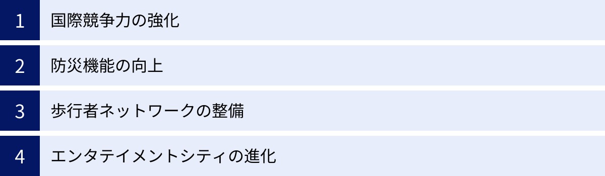 国際競争力の強化、防災機能の向上、歩行者ネットワークの整備、エンタテイメントシティの進化
