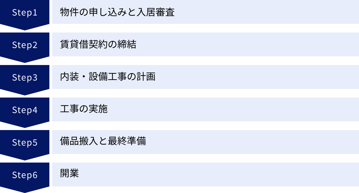 物件の申し込みと入居審査、賃貸借契約の締結、内装・設備工事の計画、工事の実施、備品搬入と最終準備、開業