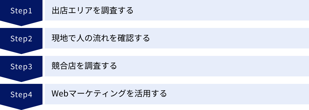 出店エリアを調査する、現地で人の流れを確認する、競合店を調査する、Webマーケティングを活用する