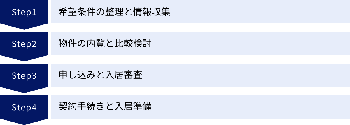 希望条件の整理と情報収集、物件の内覧と比較検討、申し込みと入居審査、契約手続きと入居準備