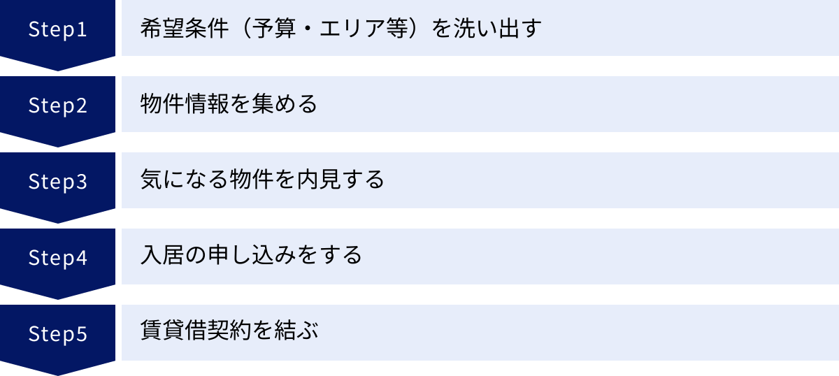 希望条件（予算・エリア等）を洗い出す、物件情報を集める、気になる物件を内見する、入居の申し込みをする、賃貸借契約を結ぶ