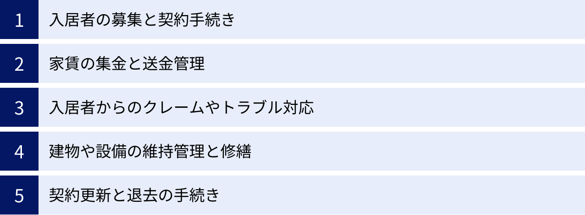 入居者の募集と契約手続き、家賃の集金と送金管理、入居者からのクレームやトラブル対応、建物や設備の維持管理と修繕、契約更新と退去の手続き